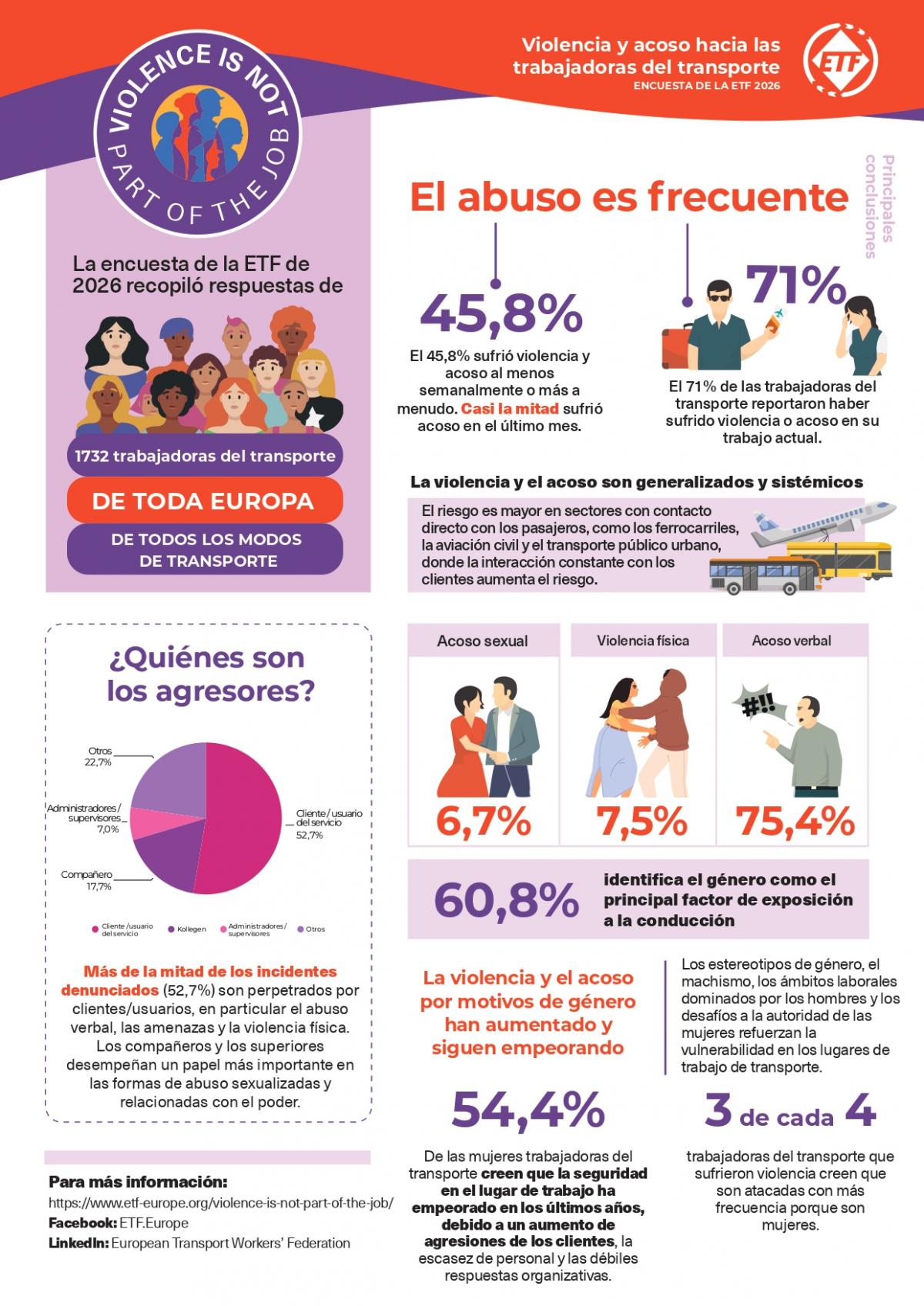 Encuesta realizada de la ETF sobre la violencia de las trabajadoras en el transporte
